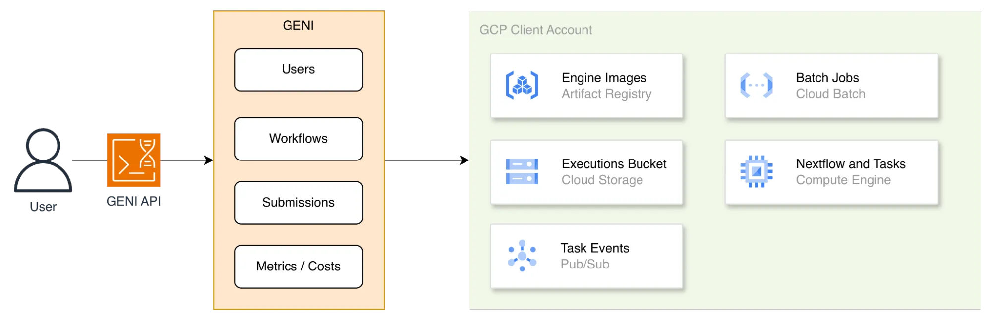 GENI holds users, workflows, submissions and metrics, and drives four services inside the customer’s GCP project: Artifact Registry for engine images, Cloud Batch for jobs, Cloud Storage for the executions bucket, Compute Engine for Nextflow and its tasks, and Pub/Sub for task events.